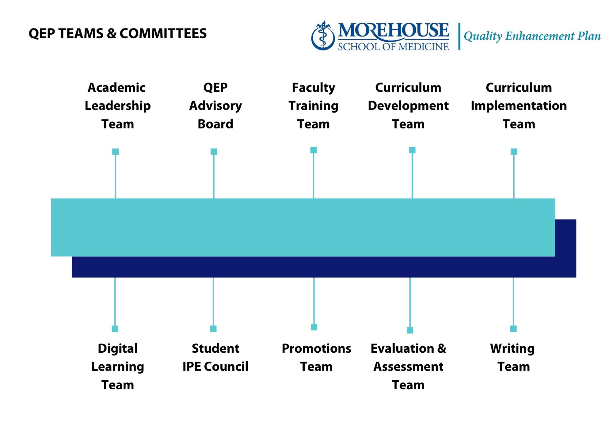 QEP Planning Teams